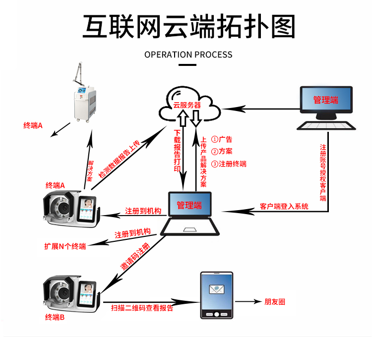 智能面部拍照儀云端系統(tǒng)介紹